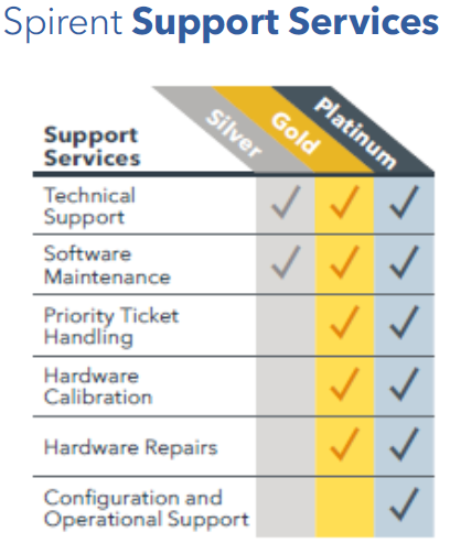 Levels of Spirent Support Services