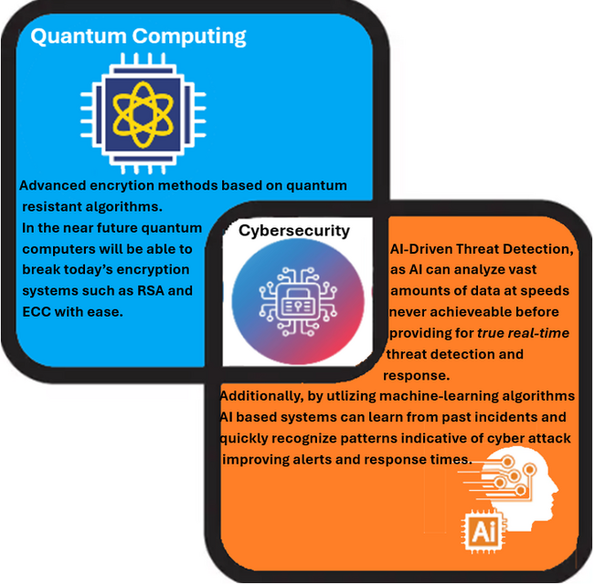 Cybersecurity where AI & PQC intersect